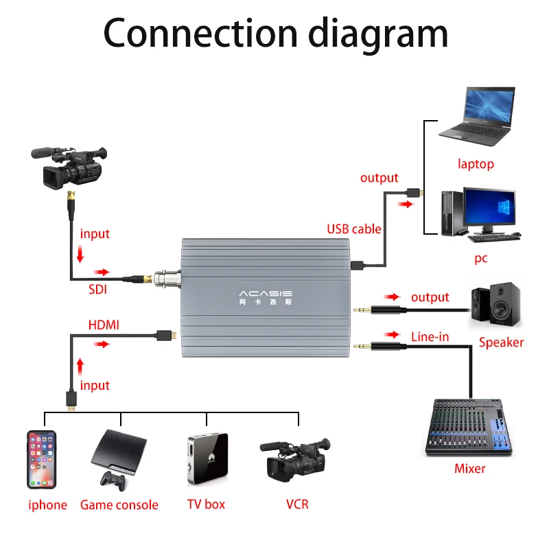 ACASIS SDI HDMI-compatible HD  - Esports Gaming Station recension och pris